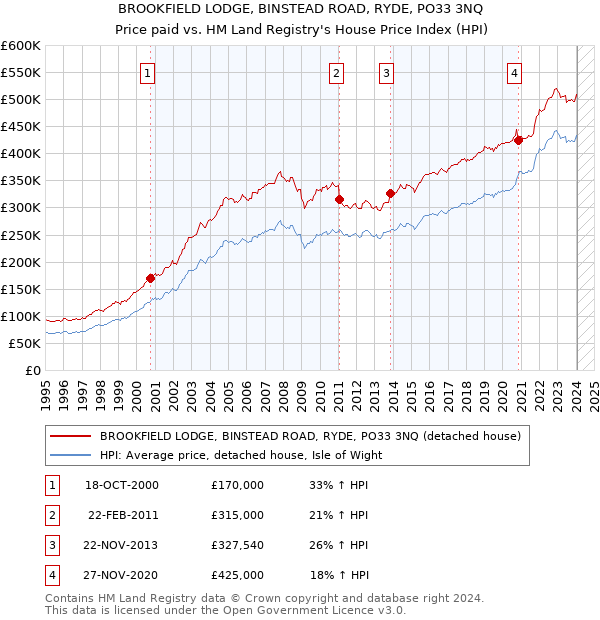 BROOKFIELD LODGE, BINSTEAD ROAD, RYDE, PO33 3NQ: Price paid vs HM Land Registry's House Price Index