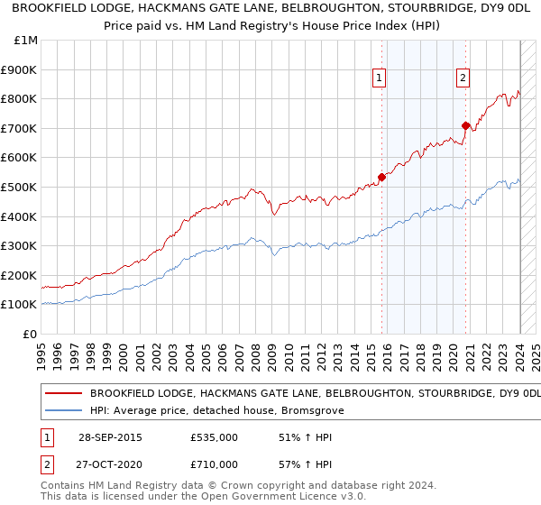 BROOKFIELD LODGE, HACKMANS GATE LANE, BELBROUGHTON, STOURBRIDGE, DY9 0DL: Price paid vs HM Land Registry's House Price Index