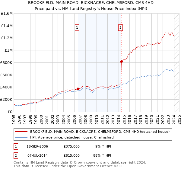 BROOKFIELD, MAIN ROAD, BICKNACRE, CHELMSFORD, CM3 4HD: Price paid vs HM Land Registry's House Price Index