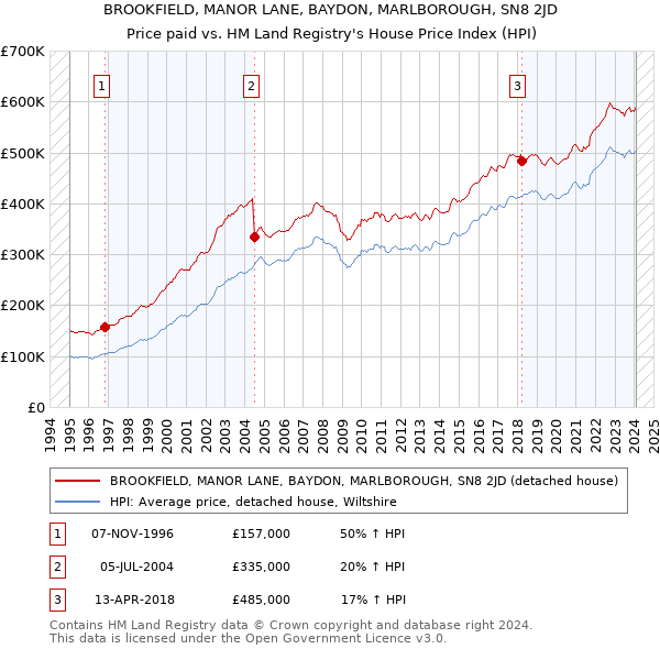 BROOKFIELD, MANOR LANE, BAYDON, MARLBOROUGH, SN8 2JD: Price paid vs HM Land Registry's House Price Index