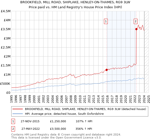 BROOKFIELD, MILL ROAD, SHIPLAKE, HENLEY-ON-THAMES, RG9 3LW: Price paid vs HM Land Registry's House Price Index