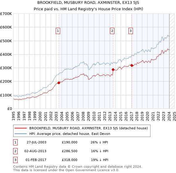 BROOKFIELD, MUSBURY ROAD, AXMINSTER, EX13 5JS: Price paid vs HM Land Registry's House Price Index