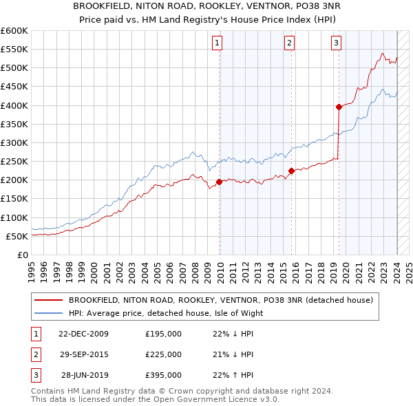 BROOKFIELD, NITON ROAD, ROOKLEY, VENTNOR, PO38 3NR: Price paid vs HM Land Registry's House Price Index
