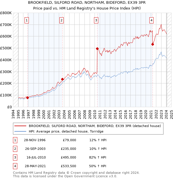 BROOKFIELD, SILFORD ROAD, NORTHAM, BIDEFORD, EX39 3PR: Price paid vs HM Land Registry's House Price Index