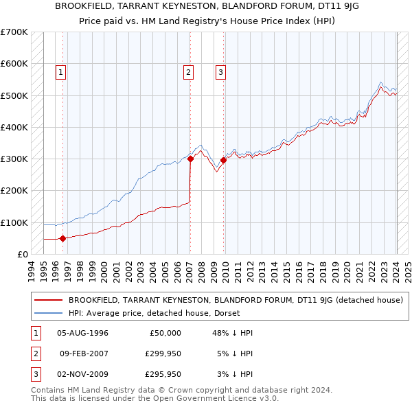 BROOKFIELD, TARRANT KEYNESTON, BLANDFORD FORUM, DT11 9JG: Price paid vs HM Land Registry's House Price Index
