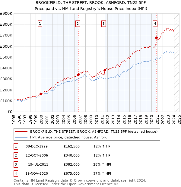 BROOKFIELD, THE STREET, BROOK, ASHFORD, TN25 5PF: Price paid vs HM Land Registry's House Price Index
