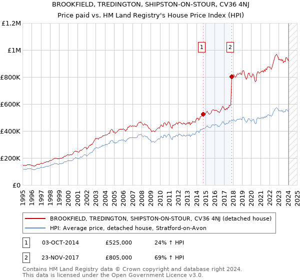 BROOKFIELD, TREDINGTON, SHIPSTON-ON-STOUR, CV36 4NJ: Price paid vs HM Land Registry's House Price Index