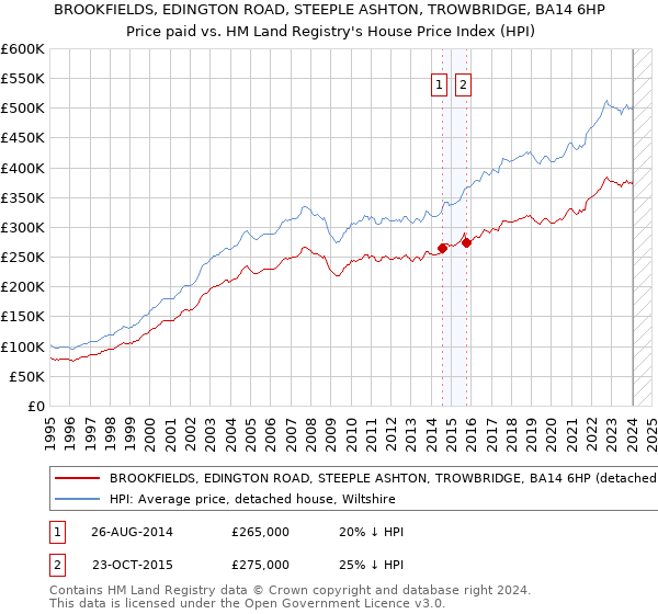 BROOKFIELDS, EDINGTON ROAD, STEEPLE ASHTON, TROWBRIDGE, BA14 6HP: Price paid vs HM Land Registry's House Price Index