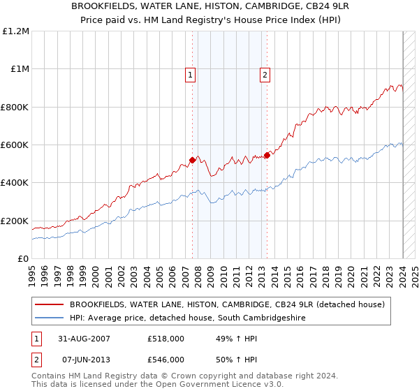 BROOKFIELDS, WATER LANE, HISTON, CAMBRIDGE, CB24 9LR: Price paid vs HM Land Registry's House Price Index