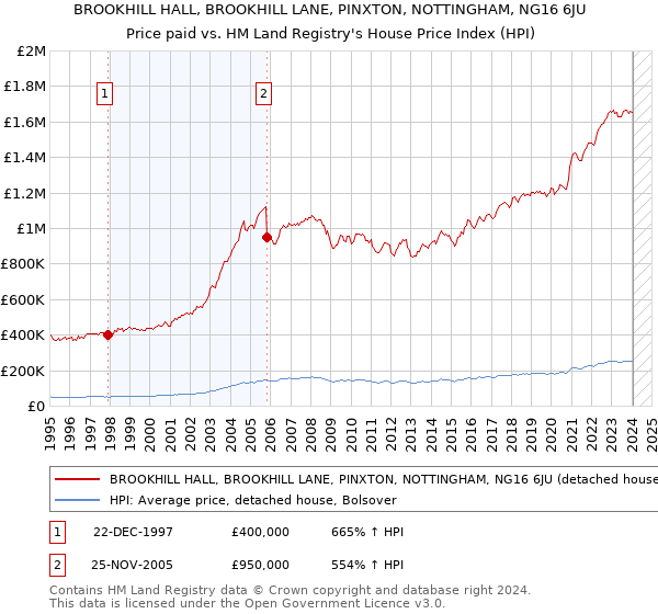 BROOKHILL HALL, BROOKHILL LANE, PINXTON, NOTTINGHAM, NG16 6JU: Price paid vs HM Land Registry's House Price Index