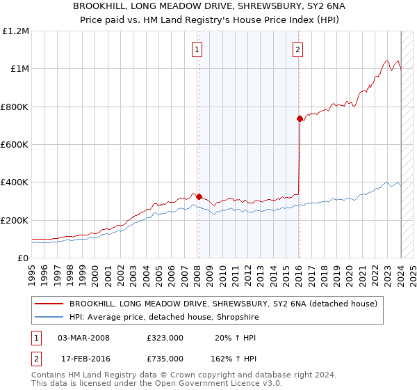 BROOKHILL, LONG MEADOW DRIVE, SHREWSBURY, SY2 6NA: Price paid vs HM Land Registry's House Price Index