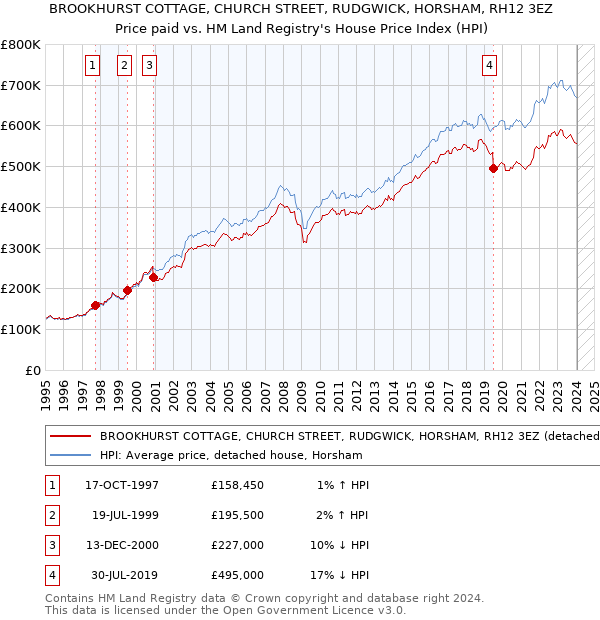 BROOKHURST COTTAGE, CHURCH STREET, RUDGWICK, HORSHAM, RH12 3EZ: Price paid vs HM Land Registry's House Price Index