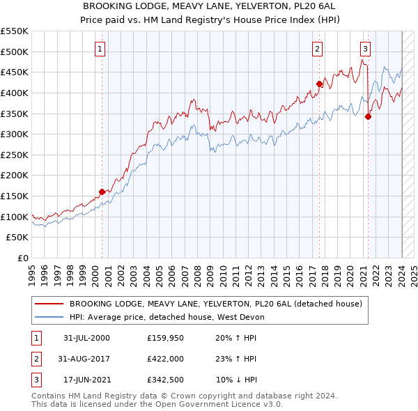 BROOKING LODGE, MEAVY LANE, YELVERTON, PL20 6AL: Price paid vs HM Land Registry's House Price Index