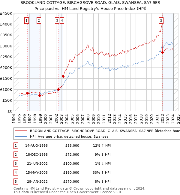BROOKLAND COTTAGE, BIRCHGROVE ROAD, GLAIS, SWANSEA, SA7 9ER: Price paid vs HM Land Registry's House Price Index