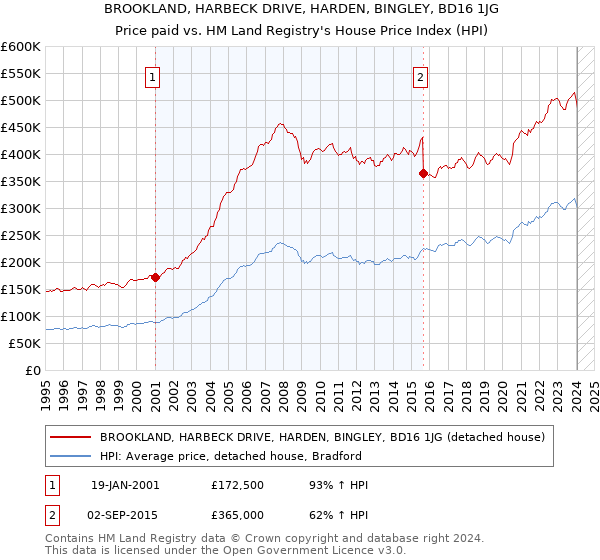 BROOKLAND, HARBECK DRIVE, HARDEN, BINGLEY, BD16 1JG: Price paid vs HM Land Registry's House Price Index