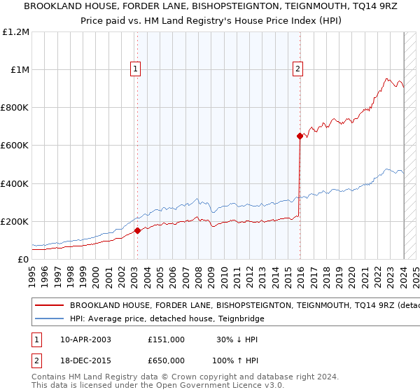 BROOKLAND HOUSE, FORDER LANE, BISHOPSTEIGNTON, TEIGNMOUTH, TQ14 9RZ: Price paid vs HM Land Registry's House Price Index