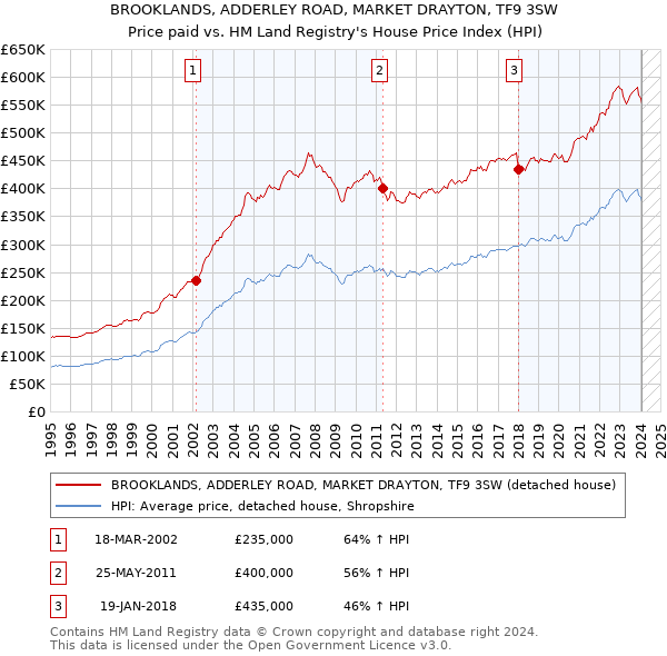 BROOKLANDS, ADDERLEY ROAD, MARKET DRAYTON, TF9 3SW: Price paid vs HM Land Registry's House Price Index