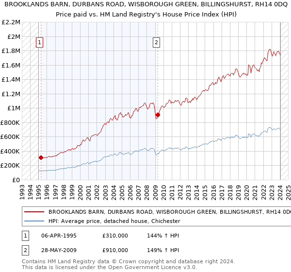 BROOKLANDS BARN, DURBANS ROAD, WISBOROUGH GREEN, BILLINGSHURST, RH14 0DQ: Price paid vs HM Land Registry's House Price Index
