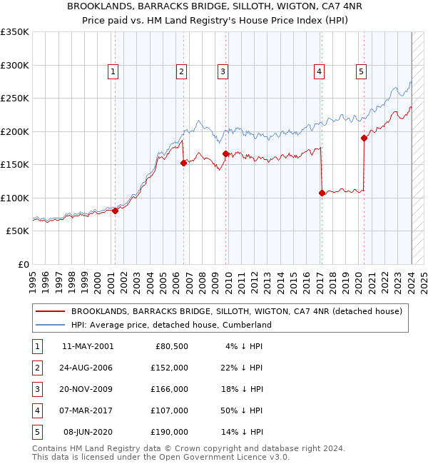 BROOKLANDS, BARRACKS BRIDGE, SILLOTH, WIGTON, CA7 4NR: Price paid vs HM Land Registry's House Price Index