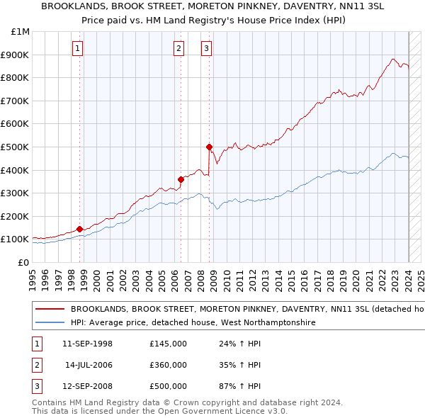 BROOKLANDS, BROOK STREET, MORETON PINKNEY, DAVENTRY, NN11 3SL: Price paid vs HM Land Registry's House Price Index