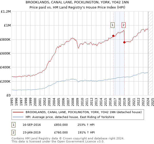 BROOKLANDS, CANAL LANE, POCKLINGTON, YORK, YO42 1NN: Price paid vs HM Land Registry's House Price Index