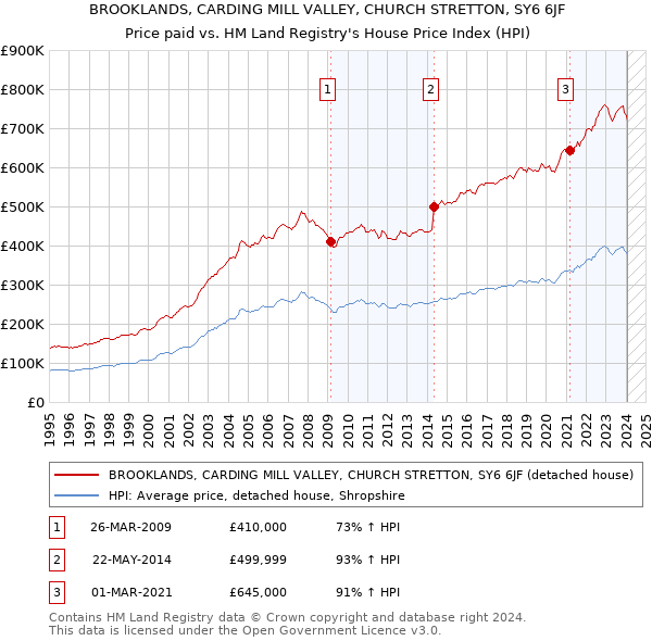 BROOKLANDS, CARDING MILL VALLEY, CHURCH STRETTON, SY6 6JF: Price paid vs HM Land Registry's House Price Index
