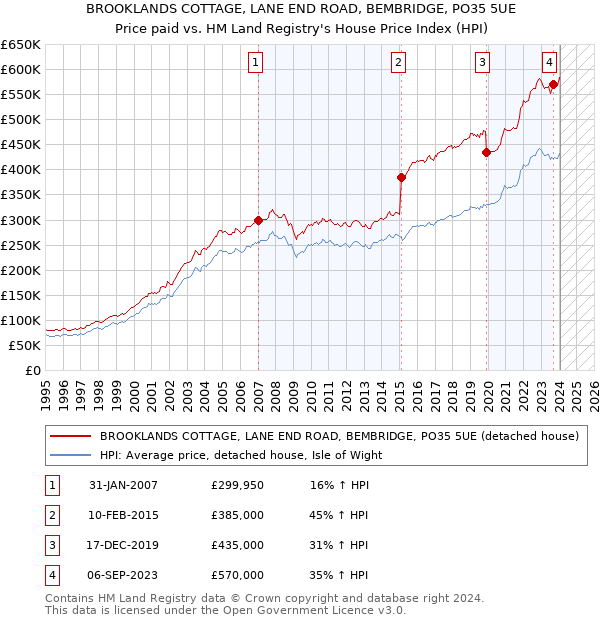 BROOKLANDS COTTAGE, LANE END ROAD, BEMBRIDGE, PO35 5UE: Price paid vs HM Land Registry's House Price Index