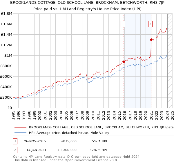 BROOKLANDS COTTAGE, OLD SCHOOL LANE, BROCKHAM, BETCHWORTH, RH3 7JP: Price paid vs HM Land Registry's House Price Index