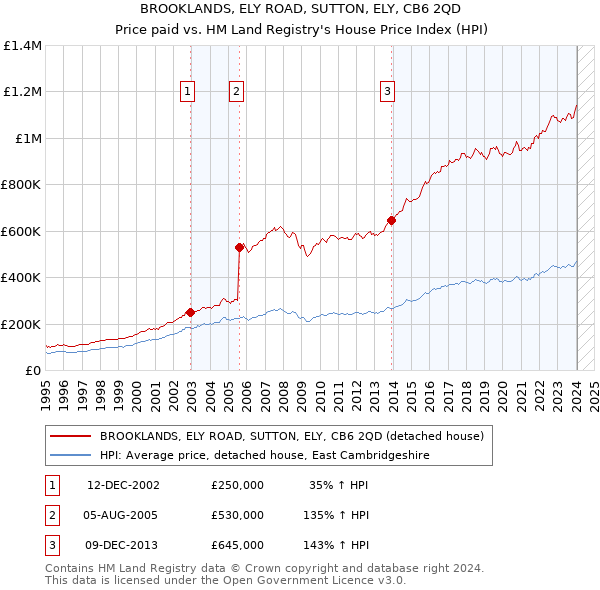 BROOKLANDS, ELY ROAD, SUTTON, ELY, CB6 2QD: Price paid vs HM Land Registry's House Price Index