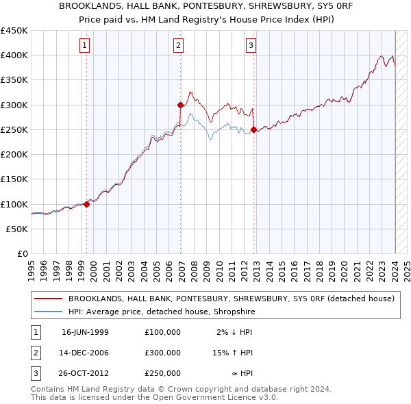 BROOKLANDS, HALL BANK, PONTESBURY, SHREWSBURY, SY5 0RF: Price paid vs HM Land Registry's House Price Index