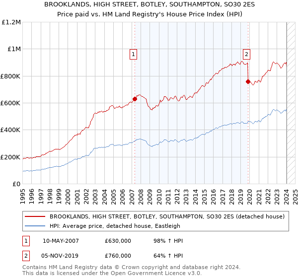 BROOKLANDS, HIGH STREET, BOTLEY, SOUTHAMPTON, SO30 2ES: Price paid vs HM Land Registry's House Price Index