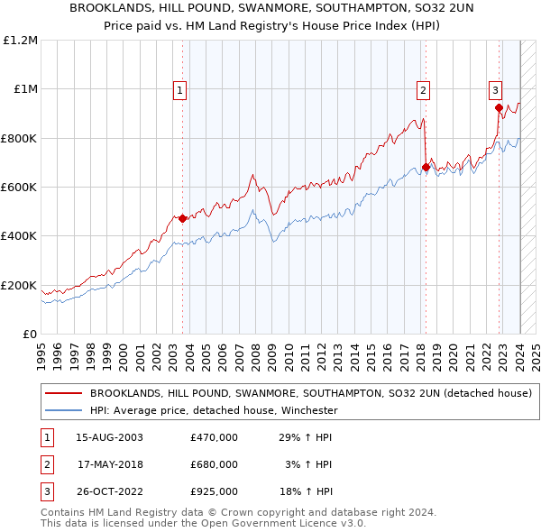 BROOKLANDS, HILL POUND, SWANMORE, SOUTHAMPTON, SO32 2UN: Price paid vs HM Land Registry's House Price Index