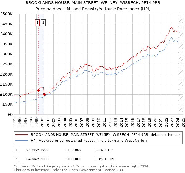 BROOKLANDS HOUSE, MAIN STREET, WELNEY, WISBECH, PE14 9RB: Price paid vs HM Land Registry's House Price Index
