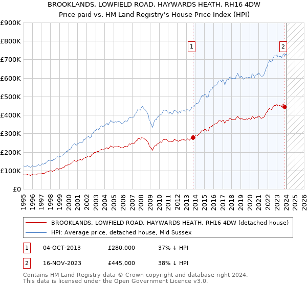 BROOKLANDS, LOWFIELD ROAD, HAYWARDS HEATH, RH16 4DW: Price paid vs HM Land Registry's House Price Index