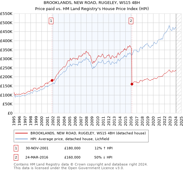 BROOKLANDS, NEW ROAD, RUGELEY, WS15 4BH: Price paid vs HM Land Registry's House Price Index