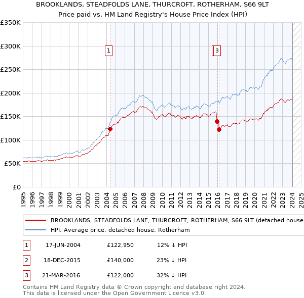 BROOKLANDS, STEADFOLDS LANE, THURCROFT, ROTHERHAM, S66 9LT: Price paid vs HM Land Registry's House Price Index
