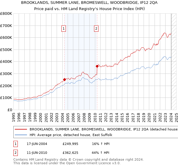 BROOKLANDS, SUMMER LANE, BROMESWELL, WOODBRIDGE, IP12 2QA: Price paid vs HM Land Registry's House Price Index