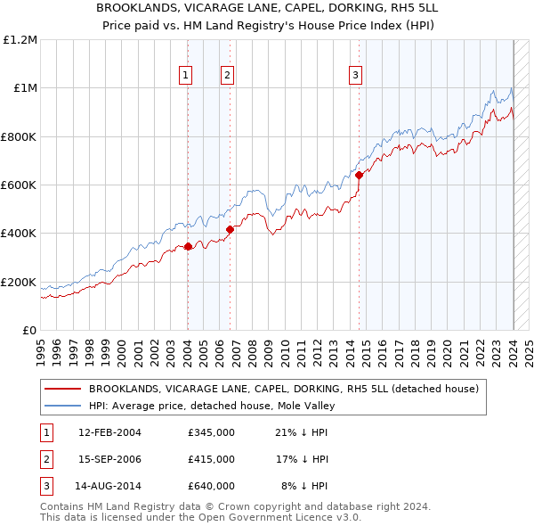 BROOKLANDS, VICARAGE LANE, CAPEL, DORKING, RH5 5LL: Price paid vs HM Land Registry's House Price Index