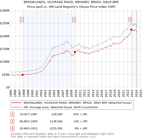 BROOKLANDS, VICARAGE ROAD, WRAWBY, BRIGG, DN20 8RR: Price paid vs HM Land Registry's House Price Index