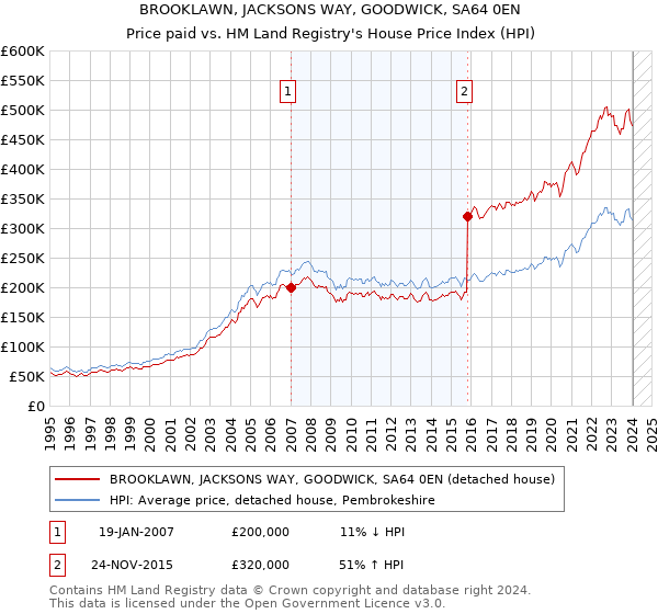 BROOKLAWN, JACKSONS WAY, GOODWICK, SA64 0EN: Price paid vs HM Land Registry's House Price Index