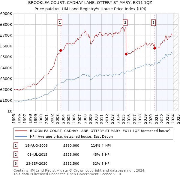 BROOKLEA COURT, CADHAY LANE, OTTERY ST MARY, EX11 1QZ: Price paid vs HM Land Registry's House Price Index