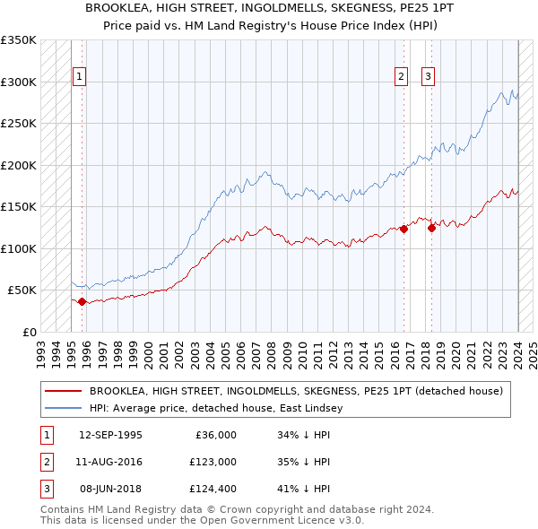 BROOKLEA, HIGH STREET, INGOLDMELLS, SKEGNESS, PE25 1PT: Price paid vs HM Land Registry's House Price Index