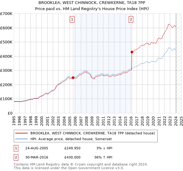 BROOKLEA, WEST CHINNOCK, CREWKERNE, TA18 7PP: Price paid vs HM Land Registry's House Price Index