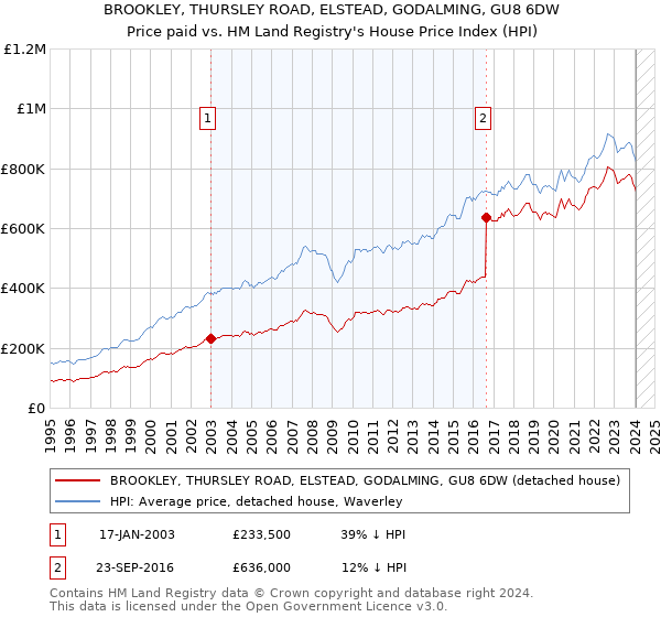 BROOKLEY, THURSLEY ROAD, ELSTEAD, GODALMING, GU8 6DW: Price paid vs HM Land Registry's House Price Index