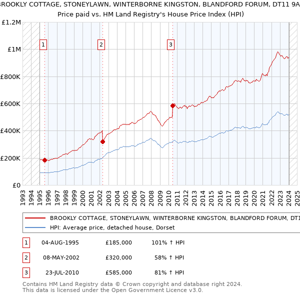 BROOKLY COTTAGE, STONEYLAWN, WINTERBORNE KINGSTON, BLANDFORD FORUM, DT11 9AU: Price paid vs HM Land Registry's House Price Index
