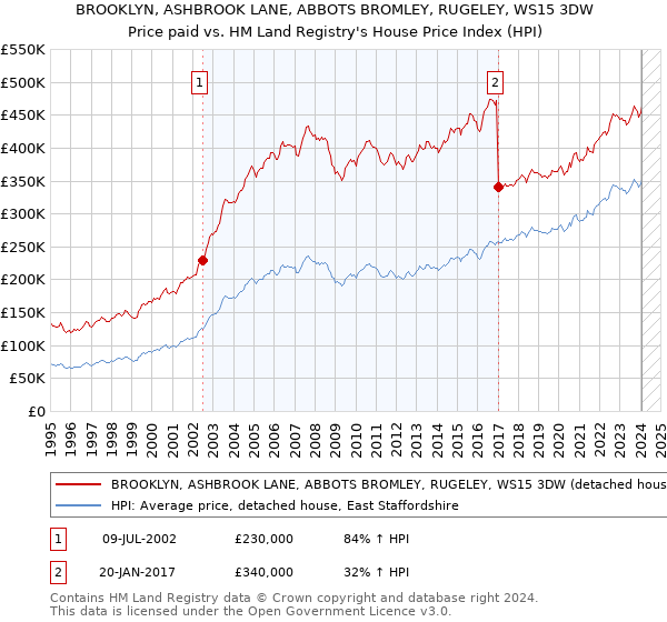 BROOKLYN, ASHBROOK LANE, ABBOTS BROMLEY, RUGELEY, WS15 3DW: Price paid vs HM Land Registry's House Price Index
