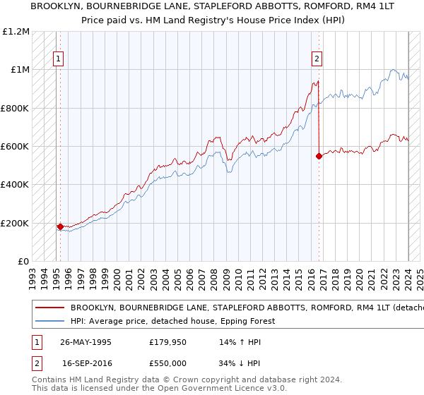 BROOKLYN, BOURNEBRIDGE LANE, STAPLEFORD ABBOTTS, ROMFORD, RM4 1LT: Price paid vs HM Land Registry's House Price Index