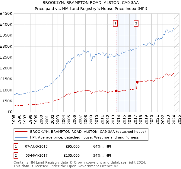 BROOKLYN, BRAMPTON ROAD, ALSTON, CA9 3AA: Price paid vs HM Land Registry's House Price Index