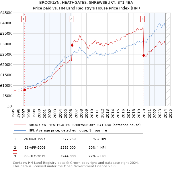 BROOKLYN, HEATHGATES, SHREWSBURY, SY1 4BA: Price paid vs HM Land Registry's House Price Index