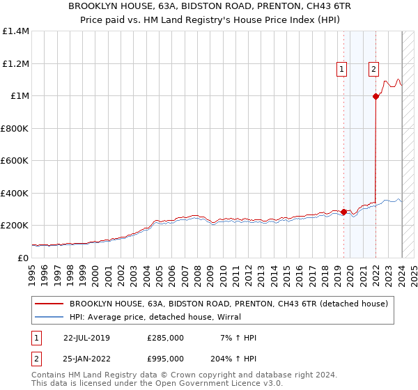 BROOKLYN HOUSE, 63A, BIDSTON ROAD, PRENTON, CH43 6TR: Price paid vs HM Land Registry's House Price Index